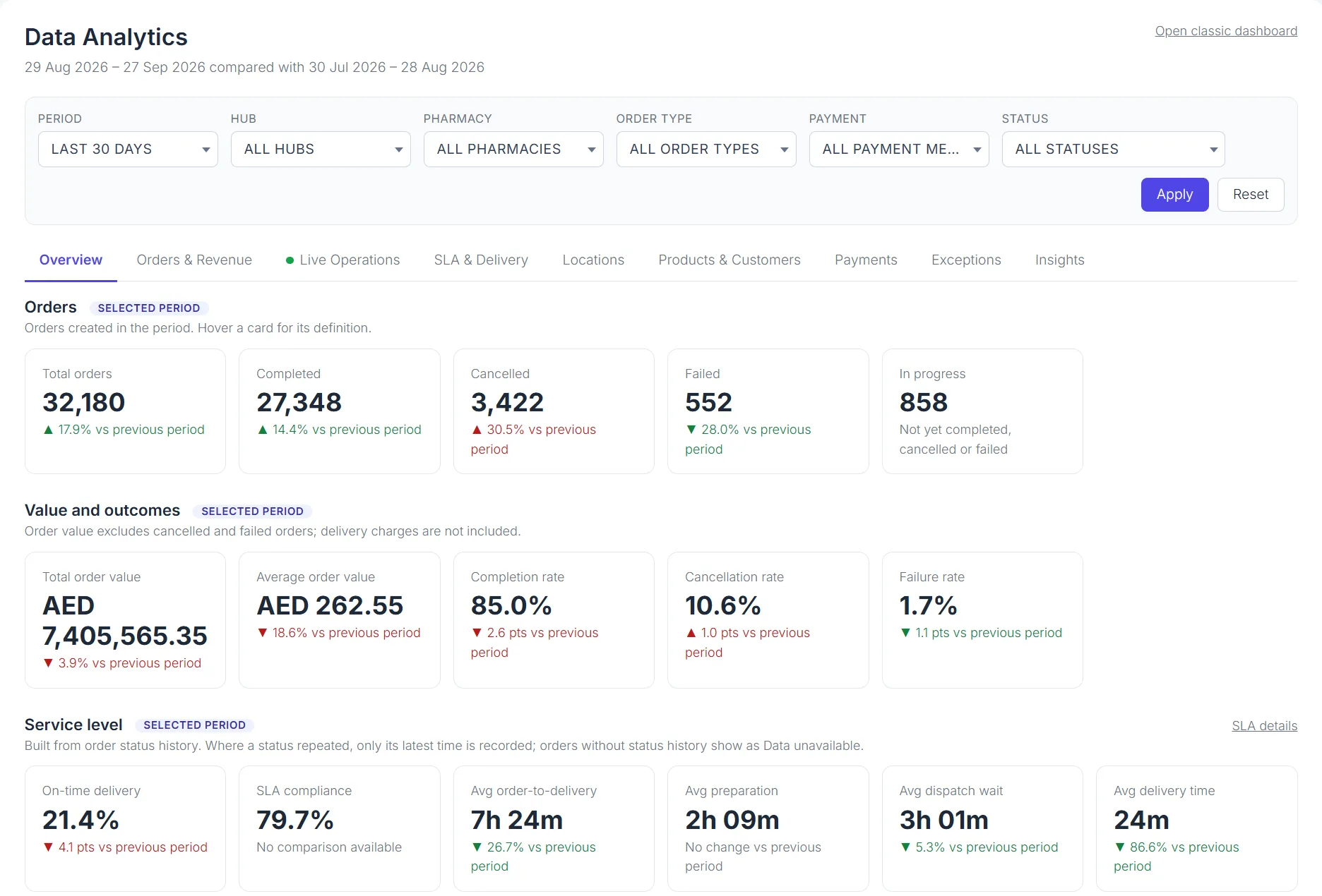 Data Analytics overview — orders, value and outcomes, service level KPIs